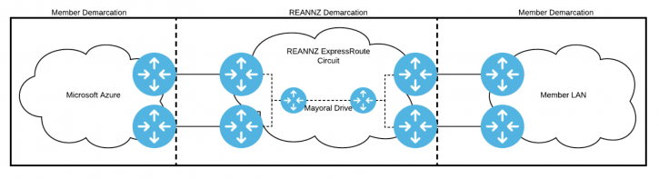 Diagram showing how the REANNZ network connects into Azure ExpressRoute