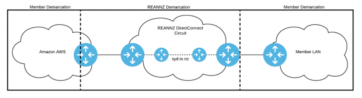 Diagram showing how the REANNZ network connects into the AWS Asia Pacific region.